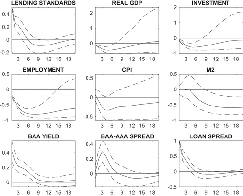 Figure 6. Impulse responses to a shock in firm risk for small firms during recessions.Notes: Impulse Responses are generated from the FAVAR model with four latent factors and estimated by principal components with two-step bootstrap and their respective 90 percent confidence bands. All the responses are in standard deviation units.