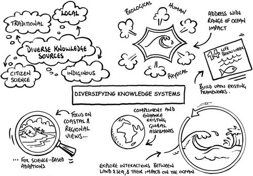 Figure 3. IPOS ID Card 1—Diversifying knowledge systems as a key dimension of the IPOS (correction of typos in the original artwork: *adaptations, *indigenous, *complement).
