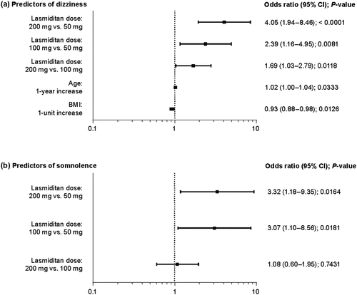 Figure 4. Forest plots of statistically significant predictors of (a) dizziness and (b) somnolence in patients receiving lasmiditan. P-values are shown for each OR. For the continuous variables of age and BMI, ORs were based on 1-unit change of the variable. The overall effect P-values for lasmiditan dose were P < 0.0001 and P = 0.0184 for dizziness and somnolence, respectively. BMI body mass index, CI confidence interval, OR odds ratio.