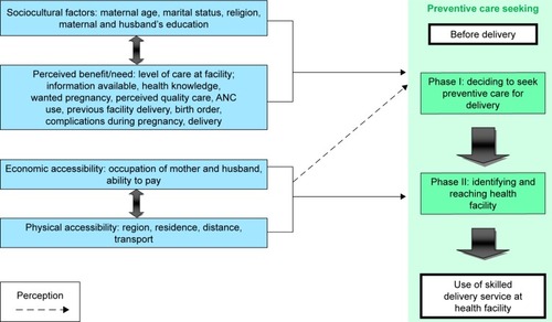 Figure 1 Conceptual framework of the factors affecting the use of skilled delivery service.