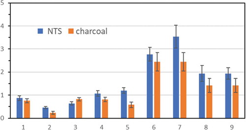 Figure 4. Comparisons of NTS and the charcoal samplings for oil painting in the indoor studio.