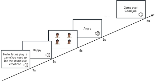 Figure 2 Measurement flow chart.