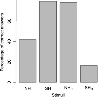 Figure 8. Estimated correct answer rates based on inferential statistics for images from NH and SH before and after the rotation (NHR and SHR). The values were obtained from the generalized linear model estimates presented in Table 2 and transformed back to the response scores (expected success rate).