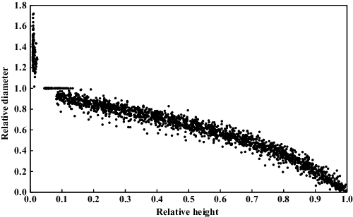 Figure 1. Scatter plot of the relative diameter (diameter outside bark/diameter at breast height) over relative height (stem height/total height) for Japanese cedar in Korea.