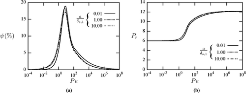 Figure 9 Loss ψ and pressure ratio Pr at a higher volumetric compression ratio in a gas spring as a function of Péclet number Display full size, with the material property ratios set to κr = 1.06, ρr,0 = 145.1, and C R = 0.15, and over a range of wall thicknesses a/δs,1: (a) thermal cycle loss in percentage points; (b) pressure ratio Pr .