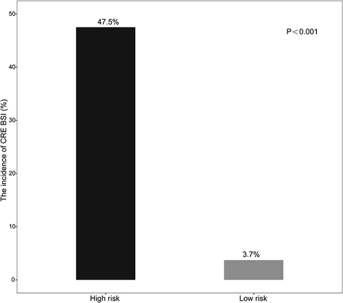 Figure 5 The incidences of CRE BSI in the high risk and low risk patients were significantly different (P<0.001). Risk stratification was performed in all patients based on the optimal cut-off value (0.215) of the proposed prediction model.