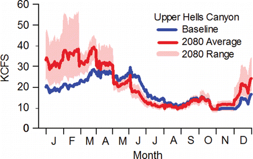Figure 41. Baseline (1991‒2006 average) and adjusted 2080 flows for Upper Hells Canyon from Hells Canyon Dam to the Imnaha River mouth. Refer to the Appendix to see how flows were simulated starting with information provided by Hamlet et al. (Citation2010). The figure style is also attributed to Hamlet et al. (Citation2010).