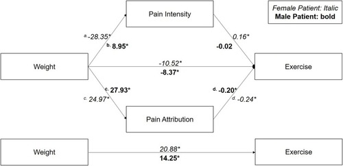 Figure 2 Mediation model for weight on exercise recommendation through pain intensity and attribution.