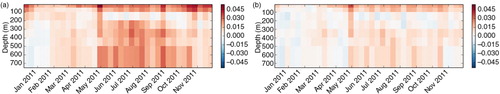 Fig. 5 Hovmoller plots of the observation minus background innovation mean for salinity profiles for SNGL (left panel) and DUAL (right panel) in Southern Ocean. Blue colours denote a salty model bias, whereas red colours represent a fresh model bias.