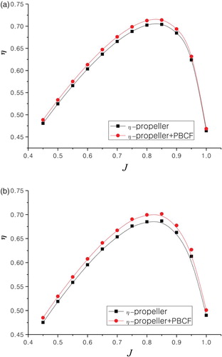 Figure 10. Efficiency contrast of propulsion for (a) experimental values, and (b) calculated values.