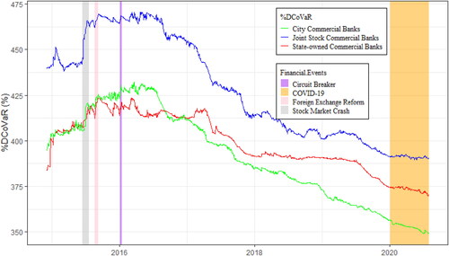 Figure 6. The dynamics of downside risk spillovers from the three kinds of banks to financial system in China over period from 2 December 2014 to 31 July 2020.Source: Created by the authors.