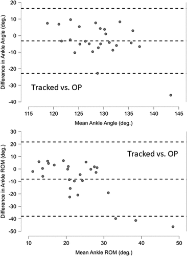 Figure 7. Bland and Altman plots illustrating the mean bias (central dashed lines) and 95% confidence intervals (upper and lower dashed lines) for the mean and range of motion (ROM) for the ankle joint comparing the criterion (Tracked) to the OpenPose (OP) method.