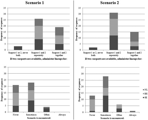 Figure 4. Police were presented with two scenarios in which they had two suspects. Top panels display responses related to Scenario 1 (single perpetrator with multiple suspects) and Scenario 2 (multiple perpetrators each with one suspect). For each scenario, respondents reported whether they would administrate lineups so that eyewitnesses see (i) Suspect 1 or 2 but not both, (ii) Suspect 1 and 2 but in separate lineups, or (iii) Suspects 1 and 2 in the same lineup. Bottom panels display how often police encounter this situation in administering lineups for Scenario 1 and Scenario 2.