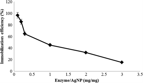 Figure 2. Immobilization efficiency of lysozyme on AgNPs for different concentrations. The efficiency was analysed after a reaction time of 30 minutes. The y-axis represents the immobilization efficiency.