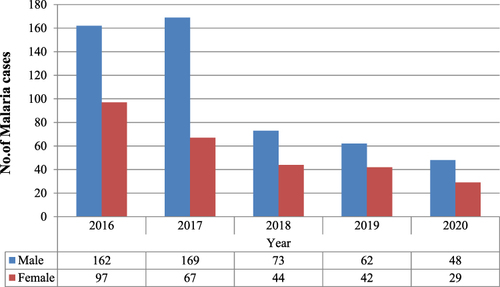 Figure 3 Annual trend of malaria cases by sex in Mojo Health Center from 2016 to 2020.