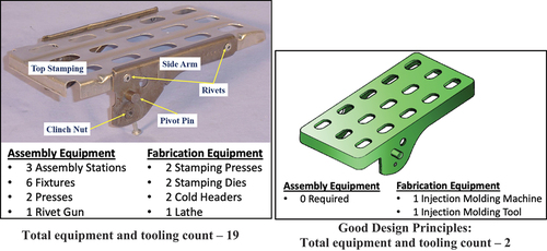 Fig. A.2. Illustration of good design principles by eliminating fasteners and minimizing parts.