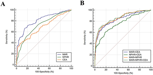 Figure 2 (A) ROC curve analysis of the value of MAR, NPHR and CEA alone in the diagnosis between the NSCLC group and the healthy controls. (B) ROC curve analysis of the value of MAR, NPHR and CEA combined in diagnosis between the NSCLC group and the healthy controls.