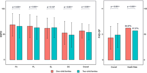 Figure 1 Family dynamics and functioning among adolescents from two-child and one-child families.