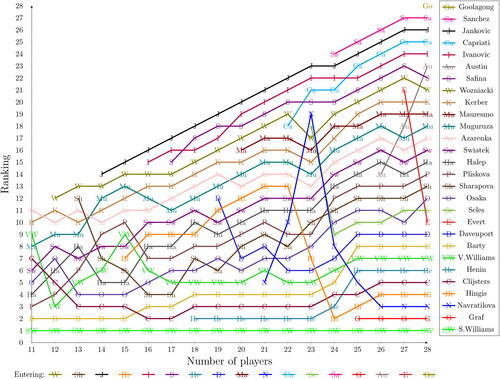 Figure 3. The differences in the rankings of women tennis players when they enter the ranking one by one.