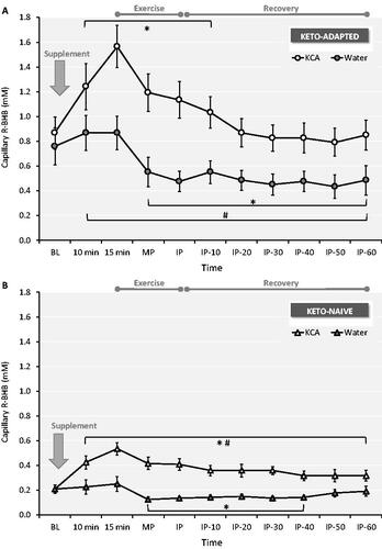 Figure 3. Capillary blood R-beta-hydroxybutyrate (R-BHB) responses to ingestion of a Ketone-Caffeine-Amino Acid (KCA) supplement or Water in 12 Keto-Adapted (A) and 12 Keto-Naïve (B) subjects. Trial (Citation2) x Time (Citation11) ANOVA indicated time and time x trial interaction effects <0.000 for both groups. *P ≤ 0.05 from corresponding baseline value. #P ≤ 0.05 from corresponding Water time point. BL = baseline, MP = Exercise mid-point, IP = immediate post-exercise. Values are mean ± SE.