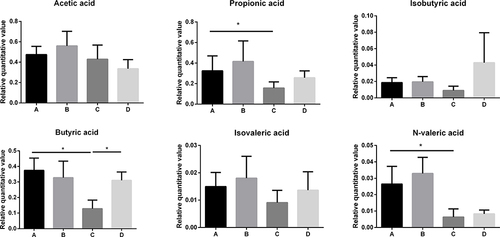 Figure 5 Relative quantitative value of SCFAs between different groups (*P<0.05).