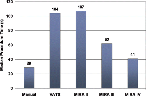 Figure 6. The MIRA IV system significantly reduced the median procedure time by 61% (104 s to 41 s) compared to a standard VATS and by 48% (85 s to 44 s) compared to the MIRA III system without navigational guidance.