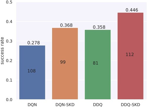 Figure 10. Human evaluation results of DQN, DQN-SKD, DDQ and DDQ-SKD agents. The number of test dialogues are presented in on each bar.