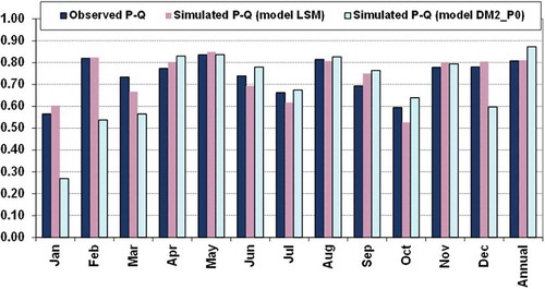 Fig. 8 Monthly and annual cross-correlations between observed precipitation (P) and runoff (Q), synthetic precipitation and synthetic runoff, generated through Castalia (model LSM), and synthetic precipitation and simulated runoff generated through model DM2_P0, for 66% urbanization fraction.