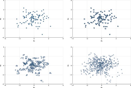 Figure 3. Example of clustering in the covariate space with two predictor variables, X1 and X2. Top left to bottom right: σe2=0, 0.001, 0.01, and 0.1, with σ2=1.