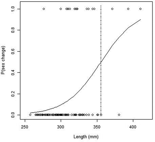 FIGURE 7. Probability (P) of sexual transition in female Black Sea Bass, plotted in relation to fish length (TL, mm). Sex was determined for 126 recaptured individuals that were identified as females at the time of tagging. Among those 126 recaptures, 9 had changed sex, 9 were in the process of transition, and 108 remained female. Length here is the average of the length at tagging and the length measured at recapture. The vertical line indicates the size at 50% probability of sex change (i.e., 355 mm TL).