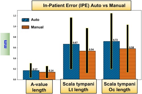 Figure 8 Sample from the results: In-Patient-Error in mm. The comparison between automatic A-value method and manual A-value method (Lt and Oc are short for lateral wall and organ of corti).