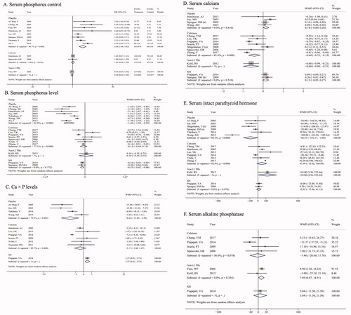 Figure 3. Pooled results for the serum biochemical parameters of LC treatment versus calcium salts, non-LC PBs, sevelamer, and placebo in patients with chronic kidney disease (CKD). (A) serum phosphorus control; (B) serum phosphorus; (C) Ca × P levels; (D) serum calcium; (E): serum intact parathyroid hormone; (F) serum alkaline phosphatase.