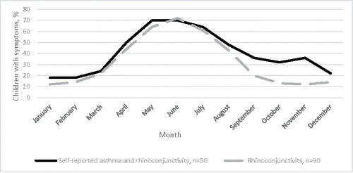 Figure 3. Seasonal variations in symptoms among children with current asthma and/or rhinoconjunctivitis. Data from the child questionnaire (n = 1333).