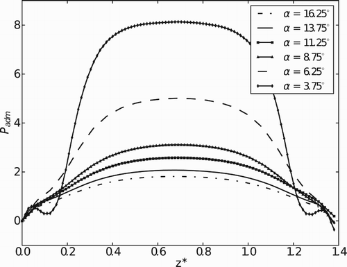 Figure 26. Pressure profiles in z* for the closing movement.