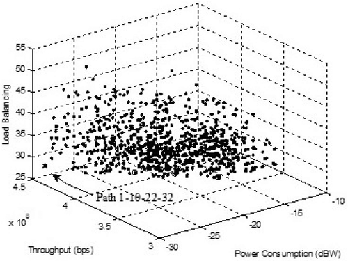 Figure 7. POF for power consumption, throughput, and load balancing in outside building.