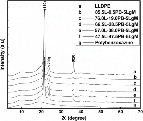 Figure 1 XRD spectra of LLDPE, polybenzoxazine, and composites.