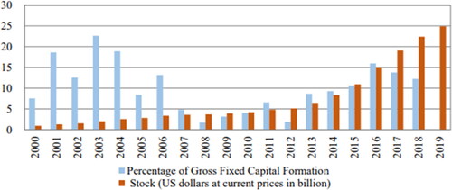 Figure 1. FDI stock and percentage of gross fixed capital formation.Source: UNCTAD cited JICA (Citation2022).