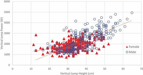 Figure 1. Scatterplot between measured vertical jump power and vertical jump height.