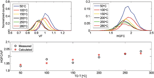 Figure 8. The Volatility Factors (VF) and the Hygroscopic Growth Factors of the particle core (HGFC) for a (NH4)2SO4-coated NaCl particles with a comparison of measured and calculated Hygroscopic Growth Factors (HGF = HGFC/VF) of the volatilized particles at different temperatures.