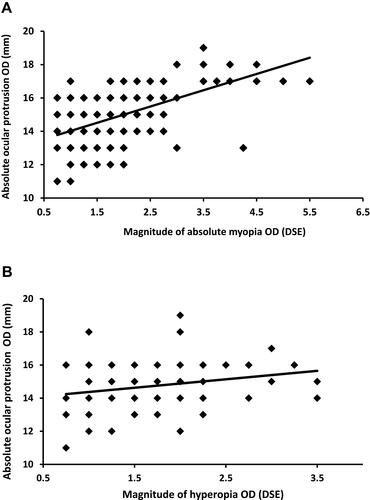 Figure 3 Scatter plots showing the correlation between (A) magnitude of absolute myopia and absolute ocular protrusion; (B) magnitude of hyperopia and absolute ocular protrusion. Note that DSE on X-axis of both plots stands for diopter spherical equivalent.