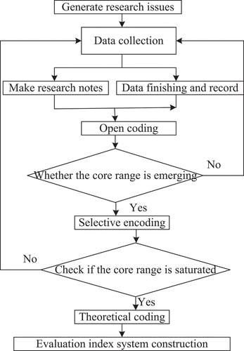 Figure 2. The coding flow diagrams of the grounded theory.