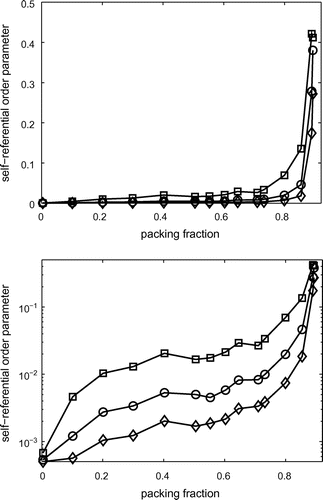 Fig. 3 Global values of the self referential order parameter vs. packing fraction displayed in both linear and semi-logarithmic scale. Different curves ( symbols) correspond to different sizes of the local portion , which are squares, respectively, with edges equal to 3, 5 or 10 disk-diameters.