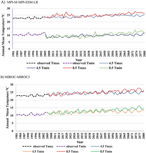 Figure 9. Annual monthly mean of temperature maximum and minimum (1981–2080) at Mojo catchment for model MPI-M-MPI-ESM-LR (A) and MIROC-MIROC5 (B) under RCP4.5 and RCP8.5 climate scenario.