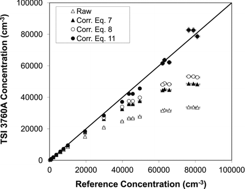 FIG. 7 Coincidence correction applied to TSI 3760A count data and comparison with approximations.