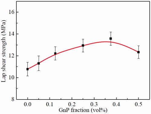 Figure 4. Lap shear strength of nanocomposite adhesives with different GnP content.