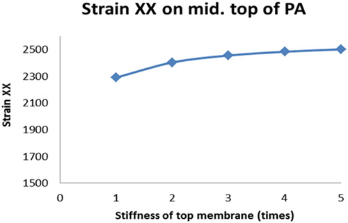 Figure 36. The maximum tensile strain on the top of PA versus the upper membrane stiffness.