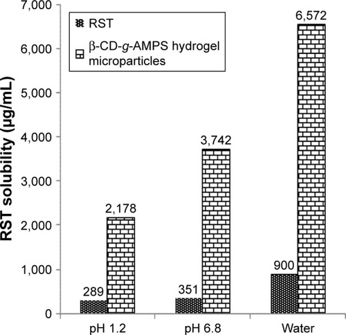 Figure 9 Solubility studies of pure drug and hydrogel microparticles.