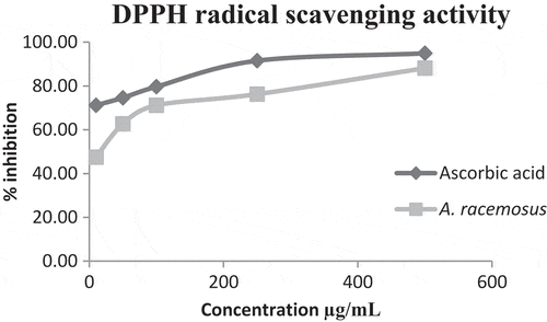 Figure 1. DPPH radical scavenging activity of methanolic extract of A. racemosus and ascorbic acid. Values are expressed as the mean ± standard deviation (n = 3).