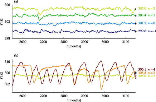 Fig. 1. The global mean surface temperature as a function of time in setups with different CO2 concentration, labeled by n. The temporal mean is also marked. The setup with n = 2 appears in both panels.