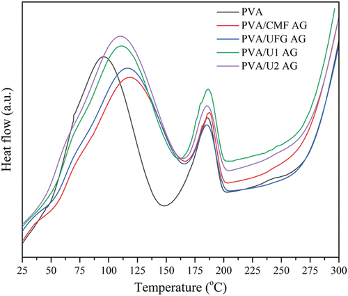 Figure 9. DSC thermogram PVA and PVA composites.